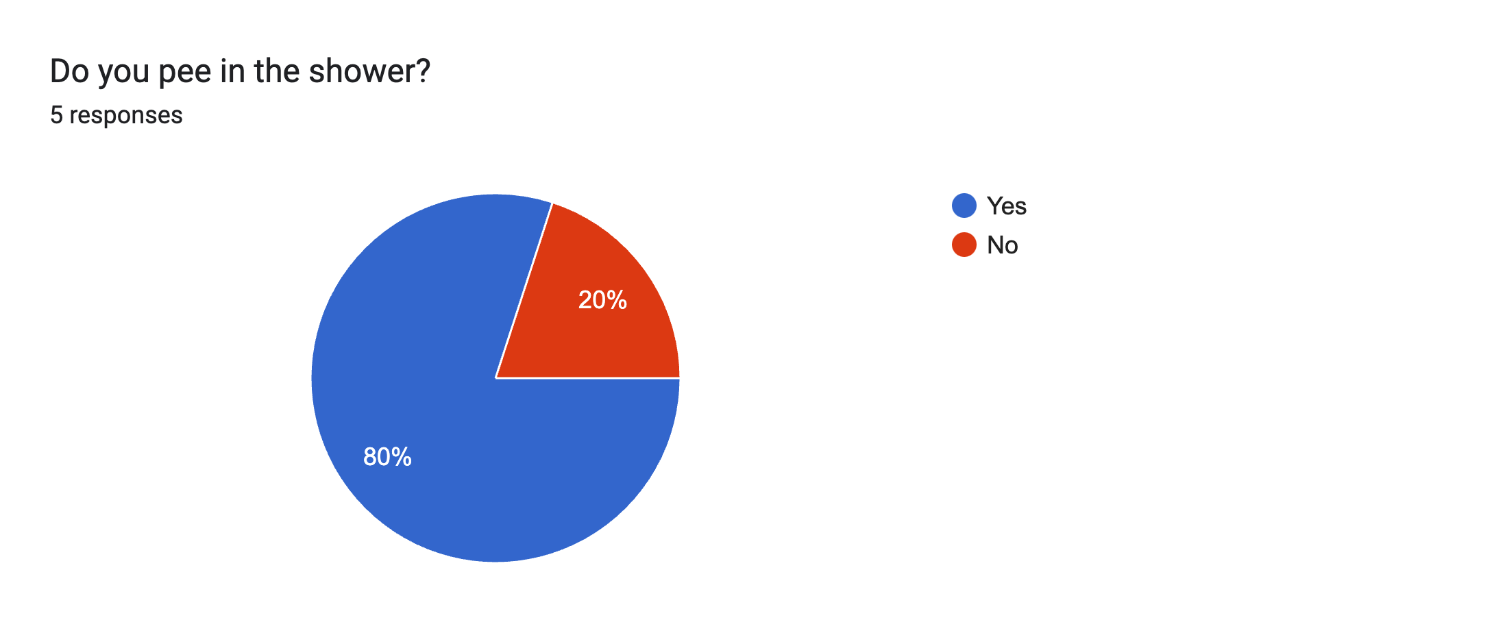 Forms response chart. Question title: Do you pee in the shower?. Number of responses: 5 responses.