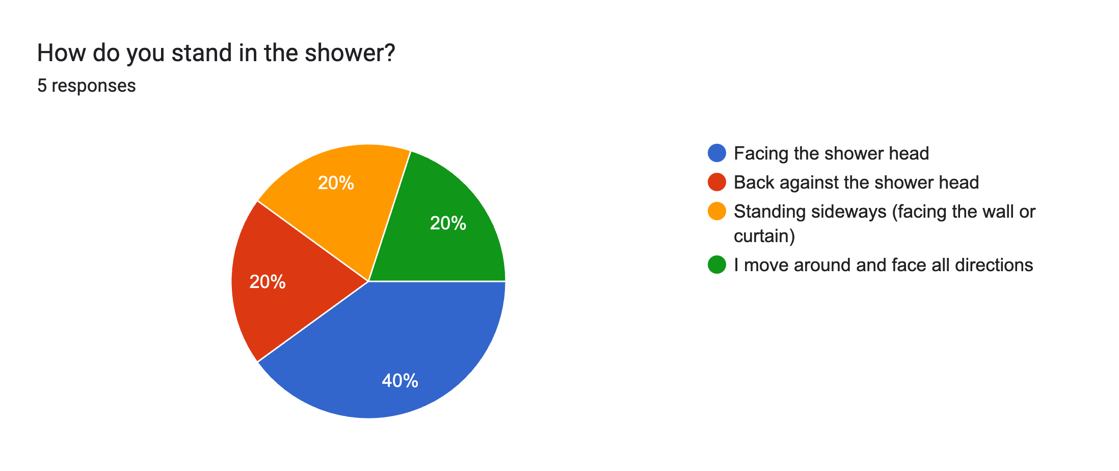 Forms response chart. Question title: How do you stand in the shower?. Number of responses: 5 responses.