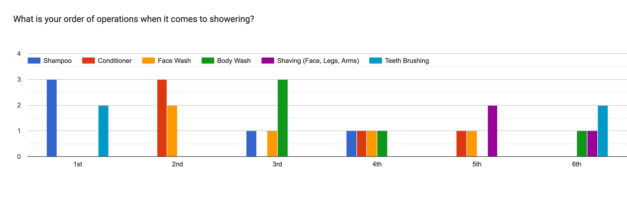 Forms response chart. Question title: What is your order of operations when it comes to showering?. Number of responses: .