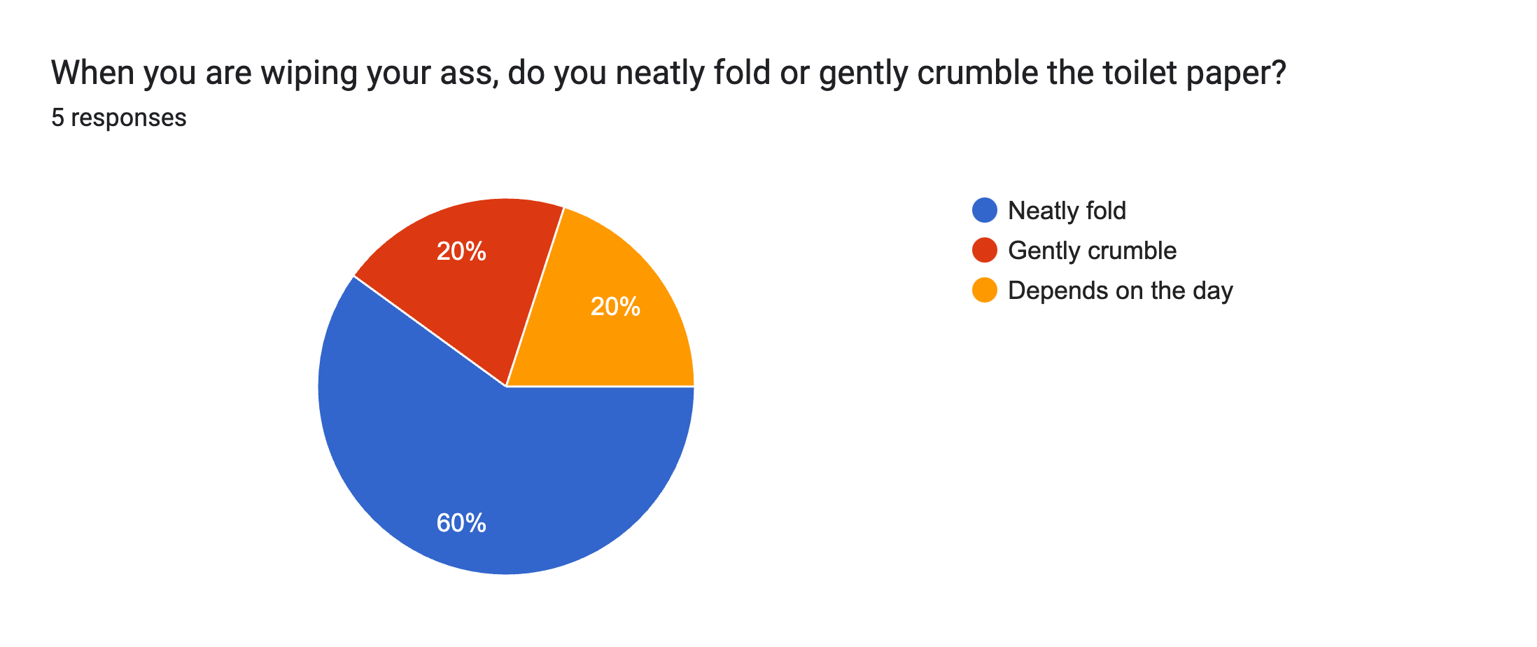 Forms response chart. Question title: When you are wiping your ass, do you neatly fold or gently crumble the toilet paper?
. Number of responses: 5 responses.